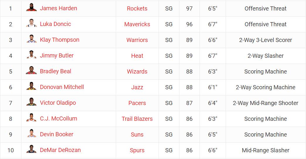 NBA 2K21 Best Shooters and Highest Shot Rating